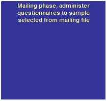 Text Box: Fieldwork Period
Mailing phase, administer questionnaires to sample selected from mailing file
